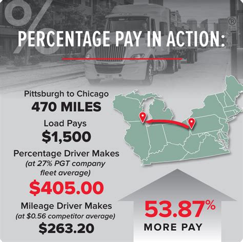 Percentage Pay Guide for Truck Drivers - PGT Trucking