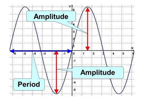 Pre-Calculus 40S Section C Fall 2015: Graphing Sine Functions