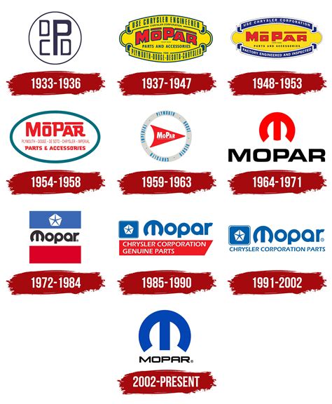 Mopar Logo, symbol, meaning, history, PNG, brand