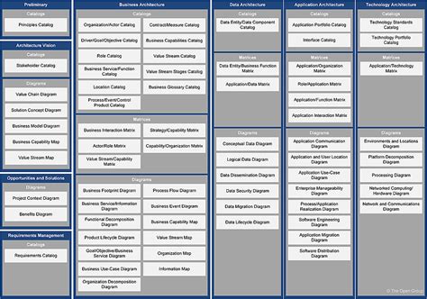 Architecture Development | Architecture Practice