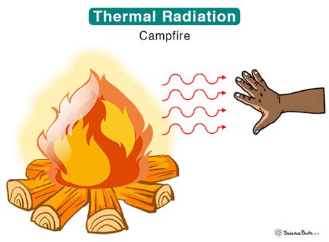 Radiation Examples