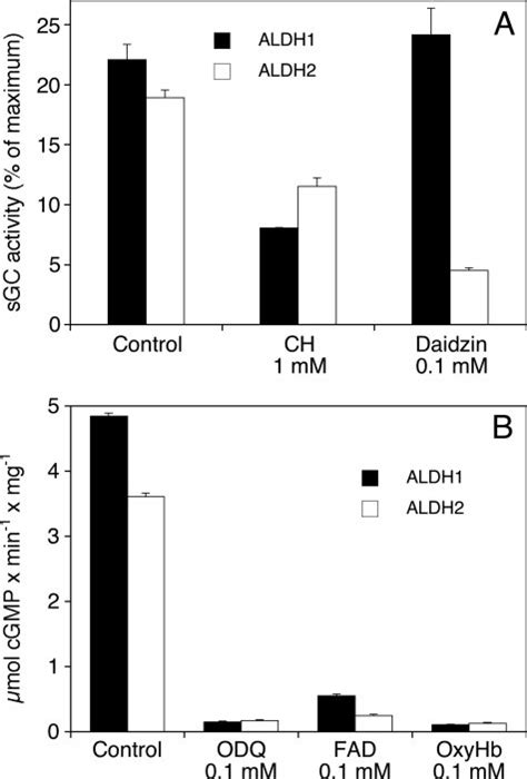 Effects of enzyme inhibitors and NO scavengers on ALDH-mediated sGC... | Download Scientific Diagram