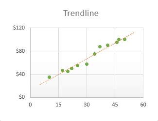 How to add trendline in Excel chart