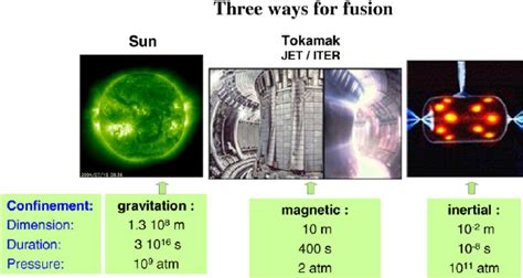 Three ways to fusion power. | Download Scientific Diagram