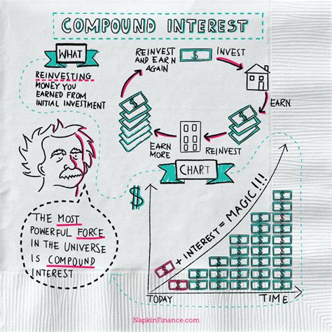 Compound Interest - Napkin Finance