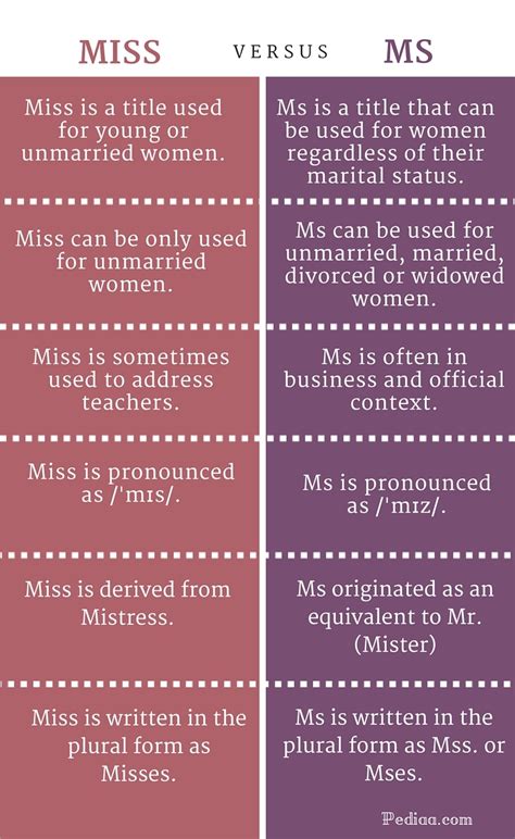 Difference Between Miss and Ms