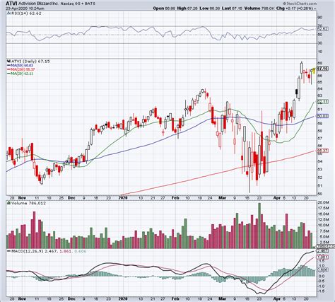 3 Reasons to Buy Activision Blizzard Stock Right Now | Nasdaq