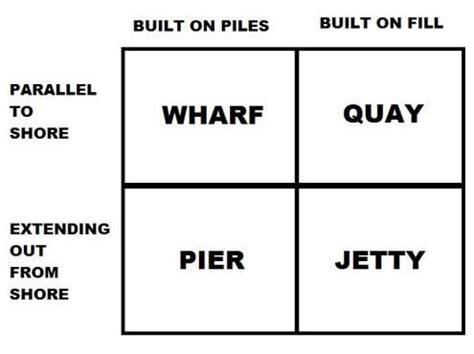 Wharf vs. Quay vs. Pier vs. Jetty : coolguides