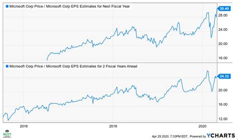 Microsoft’s Stock May Struggle To Rise Despite Massive Earnings Beat