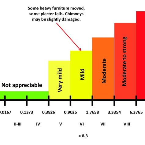 Mercalli scale and its damages. | Download Scientific Diagram