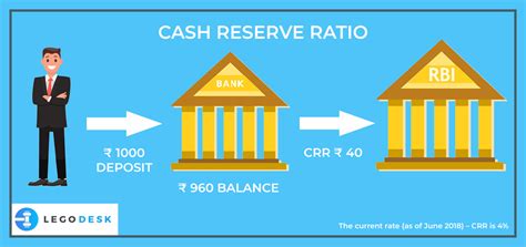 Cash Reserve Ratio: Definition And Benefits | Legodesk