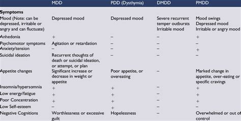 Summary of DSM-5 criteria for depressive disorders. | Download Table