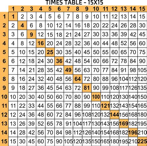 Multiplication table chart - leojes