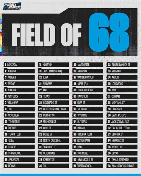 Overall seeds for the Field of 68 at the NCAA Tournament : r/CollegeBasketball