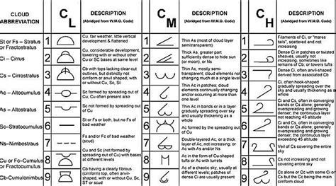 How to Read Symbols and Colors on Weather Maps