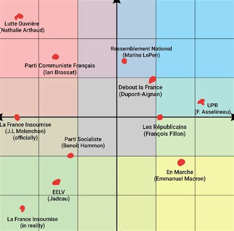 French Political Parties on the compass : PoliticalCompassMemes