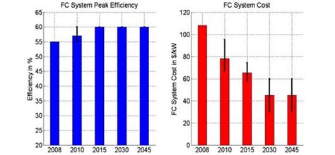 Fuel Cell System Efficiency and Cost HYDROGEN STORAGE SYSTEMS-The... | Download Scientific Diagram