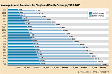 Health Insurance Premiums Continued to Rise in 2018 | Arkansas Business ...