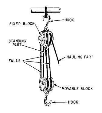 Block And Tackle Pulley