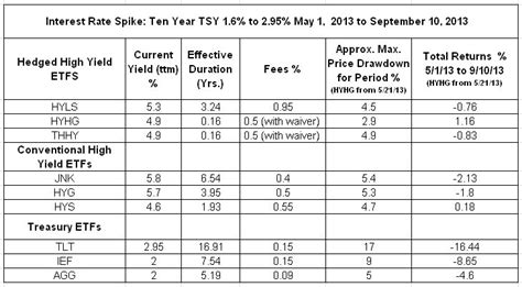 Hedged High Yield Bond ETFs For The Squeamish | Seeking Alpha