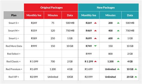 New contract plans: Vodacom 'lags rivals' - TechCentral