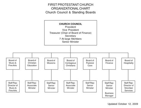 Sample Church Organization Chart | FIRST PROTESTANT CHURCH ORGANIZATIONAL CHART Church Council ...