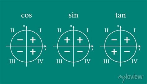 Trigonometric functions signs in quadrants. sine cosine and tangent • wall stickers value, unit ...