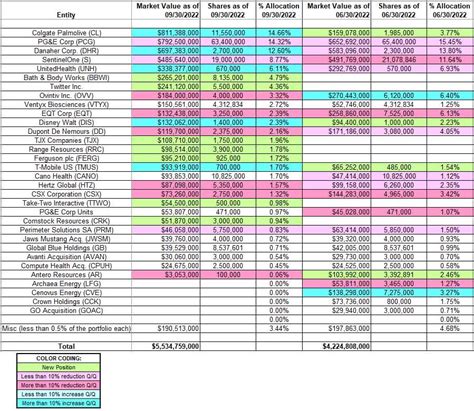 Tracking Dan Loeb’s Third Point Portfolio – Q3 2022 Update | Seeking Alpha