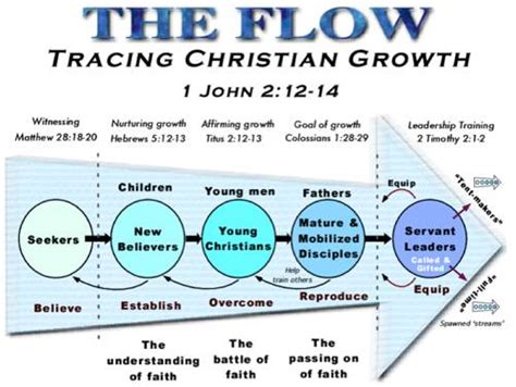 Mountain Top Musings: STAGES OF SPIRITUAL GROWTH