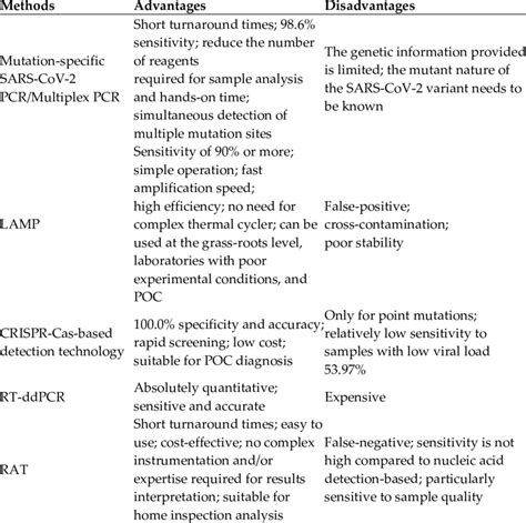 Comparison of Different SARS-CoV-2 VOCs Detection Methods. | Download Scientific Diagram