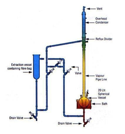 Solid Liquid Extraction Unit at 105000.00 INR in New Delhi | Shiva Scientific Glass Pvt. Ltd.