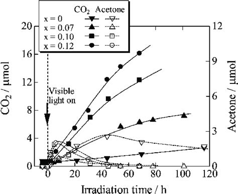 Changes in acetone and CO 2 amounts as a function of time during ...