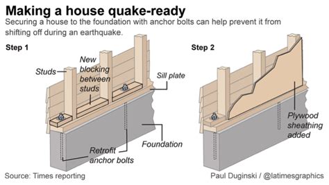 Seismic Retrofit | Temblor.net