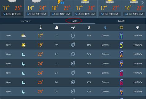 Our Forecast Tutorial – Brantford Weather