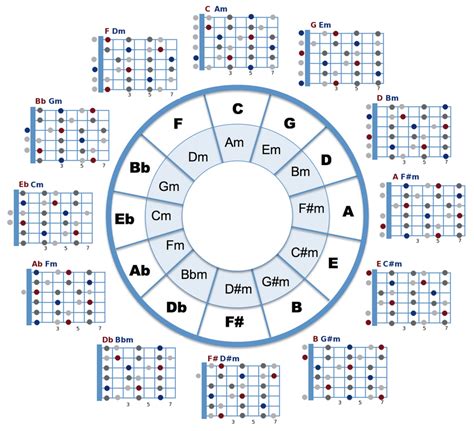 Circle of Fifths and open chord positions combined. Can be used to ...