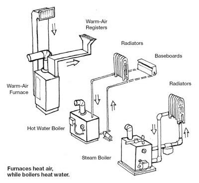 Types of Heating Systems | Smarter House