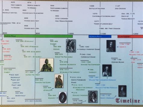 Timeline of the British Monarchy Poster - Etsy