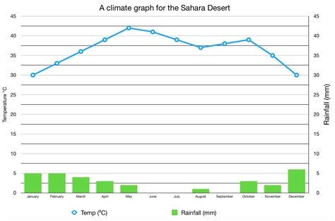 Climate graph Sahara desert - Internet Geography