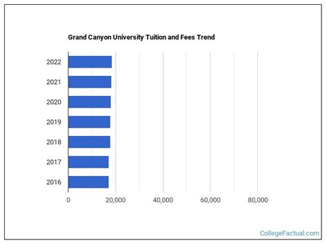 Grand Canyon University Tuition & Fees