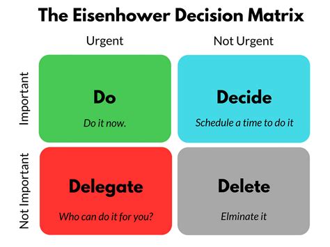 Eisenhower Priority Matrix Template