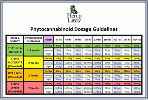 CBD Dosage Chart for Hemp Products Hemp Lively 曆