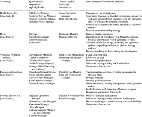 Examples of respondent job titles and examples of documents examined ...