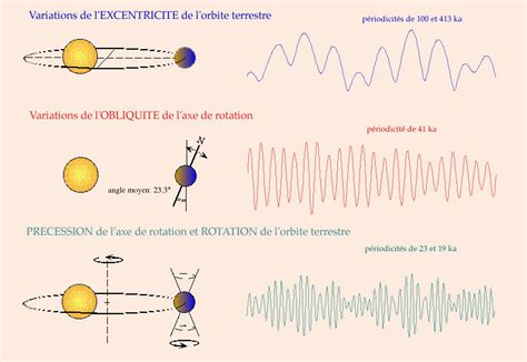 Cycles de Milankovitch et changements climatiques - Louernos Nature