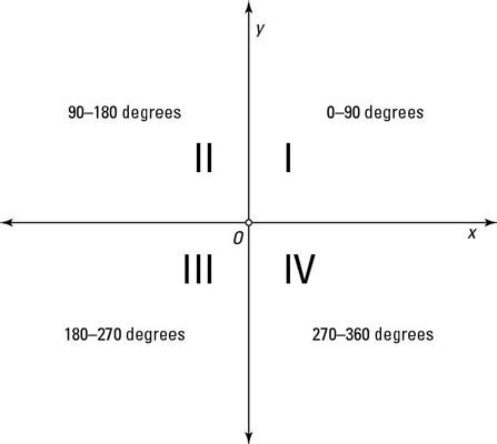 Trigonometric Graph Plotter Degrees