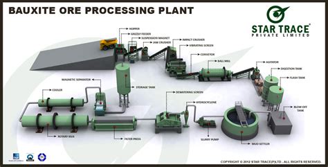 Bauxite Ore Processing Plants | Bauxite Ore Processing | Star Trace Pvt. Ltd.