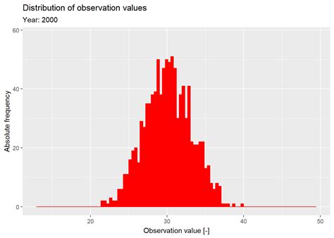 Animating ggplot2 histograms with gganimate - Supply Chain Data Analytics