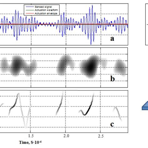 a) Lamb wave signal (10240 samples); b) STFT (win-size=350); c) RSCT d ...