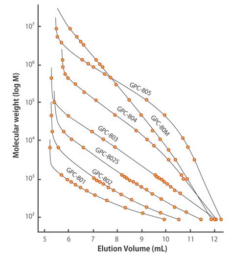 Measurement Of Molecular Weight By Using GPC Method