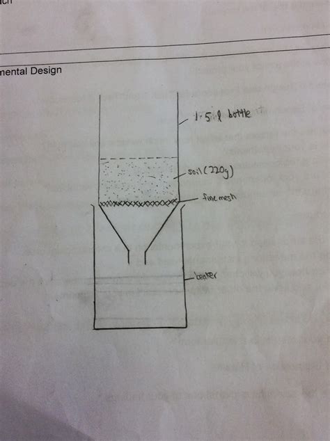 Kieren Chow RVHS: Soil results for soil experiment(Science)