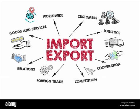 Importing And Exporting Goods